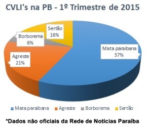 CVLI's 1º Trimestre de 2015