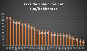 Gáfico homicídios nacional 2014