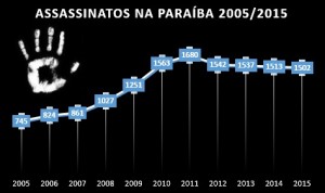 Gráfico da violência na década