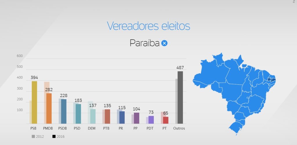 raio-x-das-eleicoes-2016-na-pb-2