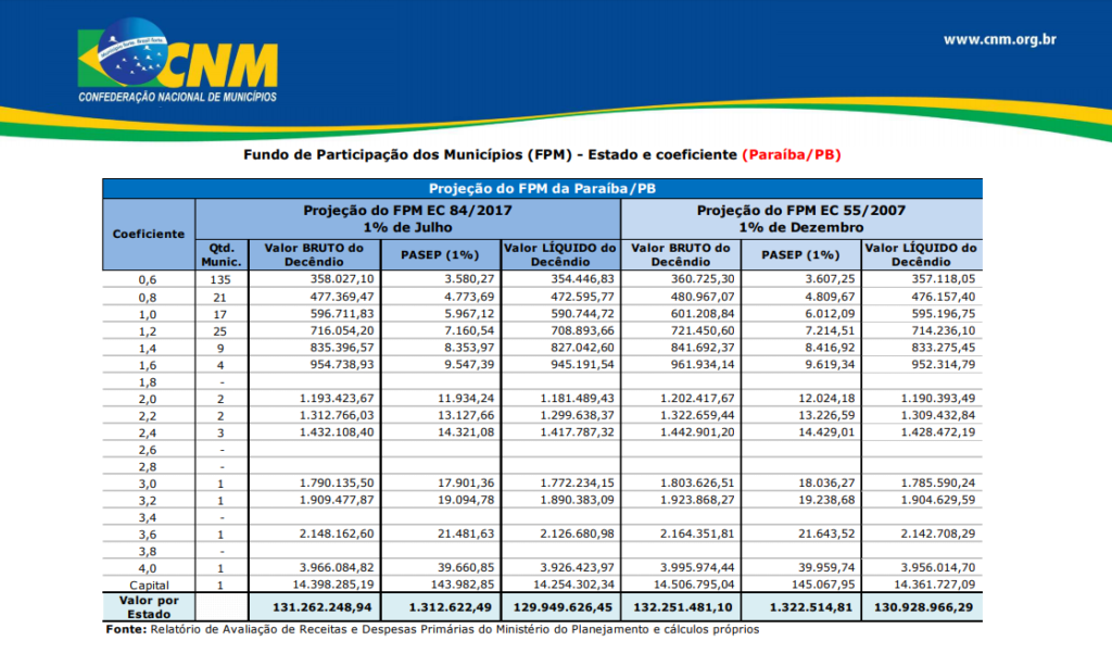 PREVISÃO FPM DEZEMBRO